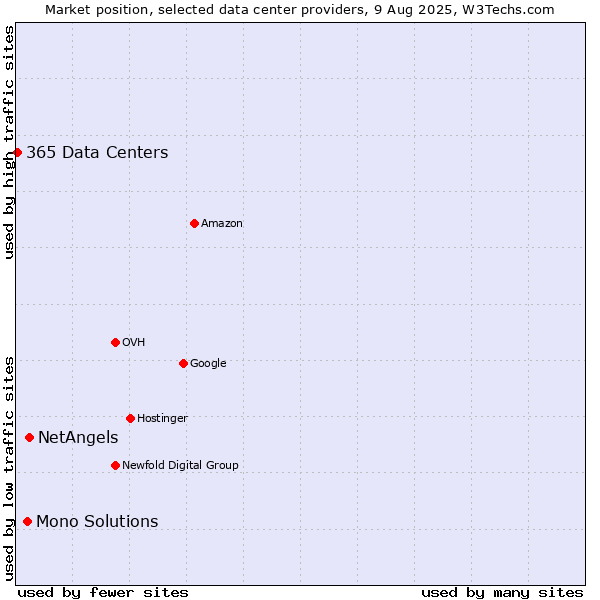 Market position of NetAngels vs. Mono Solutions vs. 365 Data Centers