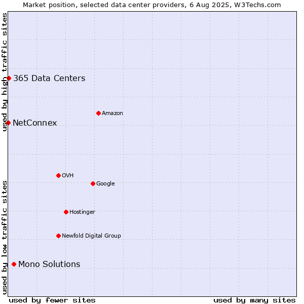 Market position of Mono Solutions vs. 365 Data Centers vs. NetConnex