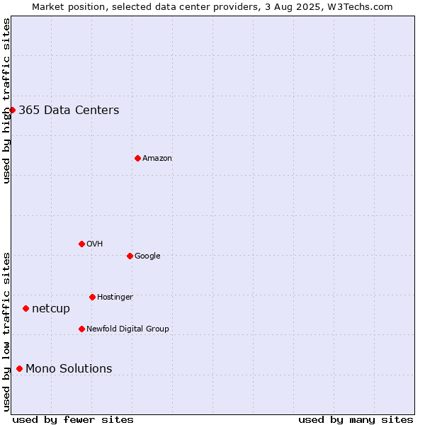 Market position of netcup vs. Mono Solutions vs. 365 Data Centers