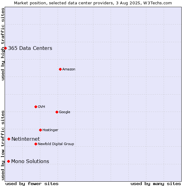 Market position of Netinternet vs. Mono Solutions vs. 365 Data Centers