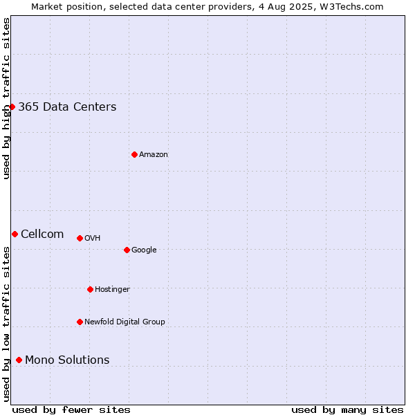 Market position of Mono Solutions vs. Cellcom vs. 365 Data Centers