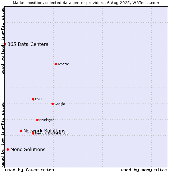 Market position of Network Solutions vs. Mono Solutions vs. 365 Data Centers