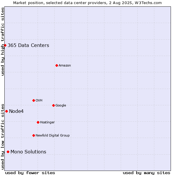 Market position of Mono Solutions vs. Node4 vs. 365 Data Centers