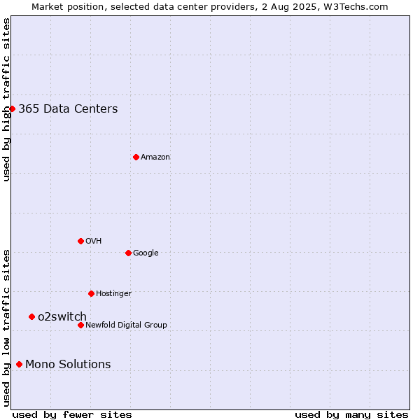 Market position of o2switch vs. Mono Solutions vs. 365 Data Centers