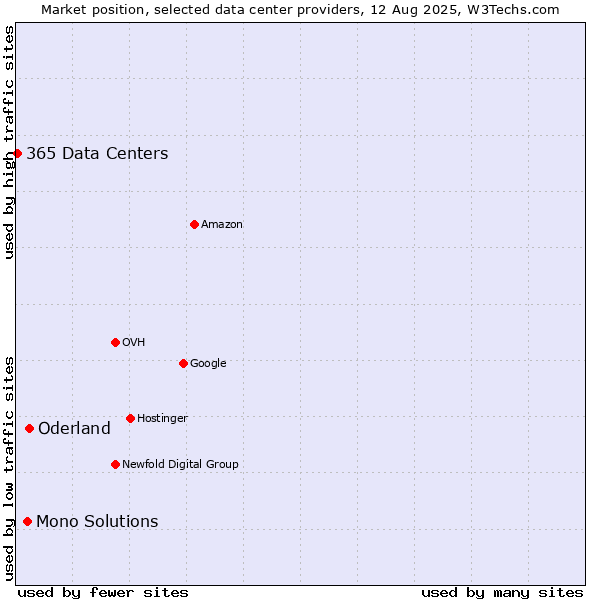 Market position of Oderland vs. Mono Solutions vs. 365 Data Centers