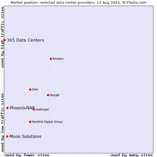 Market position of PhoenixNAP vs. Mono Solutions vs. 365 Data Centers