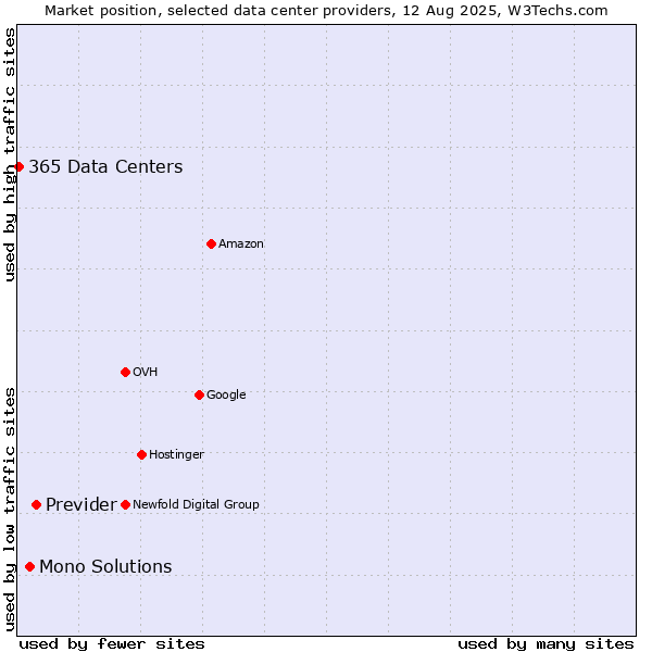 Market position of Previder vs. Mono Solutions vs. 365 Data Centers