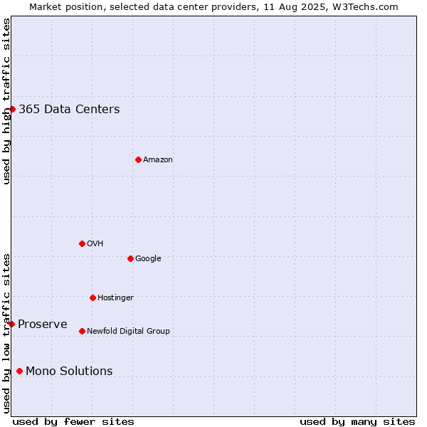 Market position of Mono Solutions vs. 365 Data Centers vs. Proserve