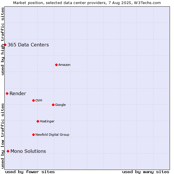 Market position of Mono Solutions vs. Render vs. 365 Data Centers