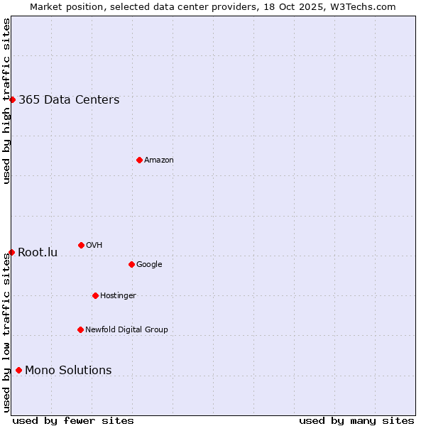 Market position of Mono Solutions vs. 365 Data Centers vs. Root.lu