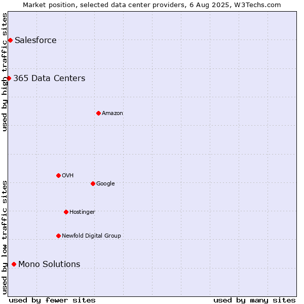 Market position of Mono Solutions vs. Salesforce vs. 365 Data Centers