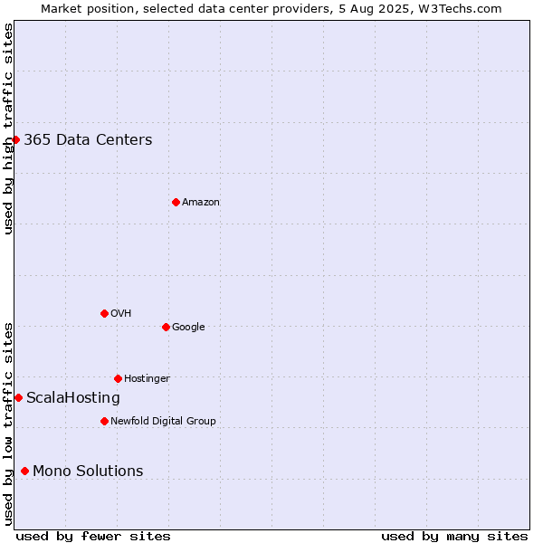 Market position of Mono Solutions vs. ScalaHosting vs. 365 Data Centers