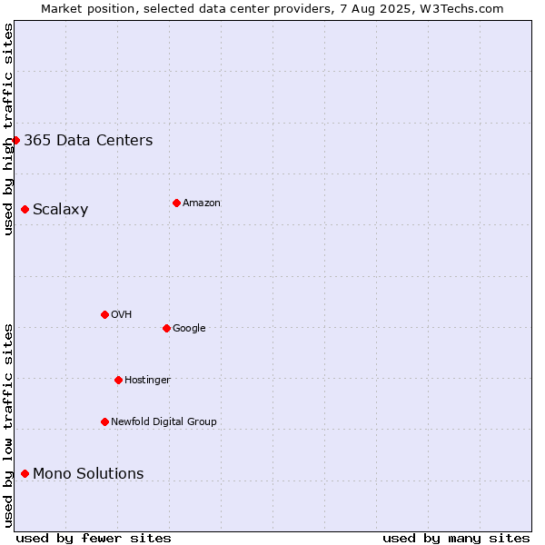 Market position of Mono Solutions vs. Scalaxy vs. 365 Data Centers