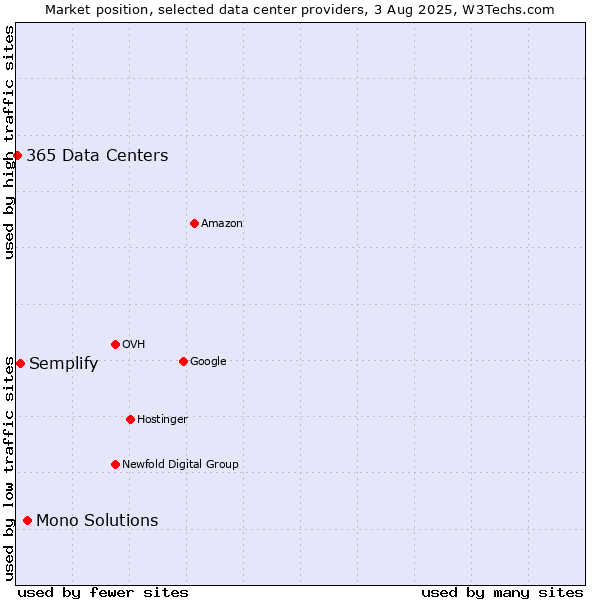 Market position of Mono Solutions vs. Semplify vs. 365 Data Centers
