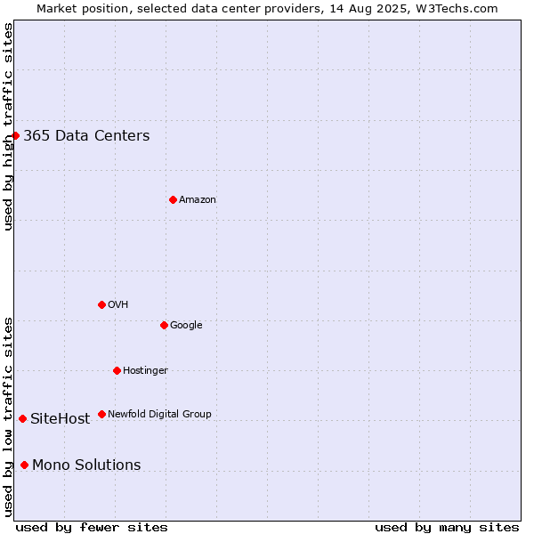 Market position of Mono Solutions vs. SiteHost vs. 365 Data Centers