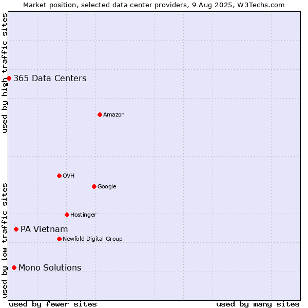Market position of PA Vietnam vs. Mono Solutions vs. 365 Data Centers