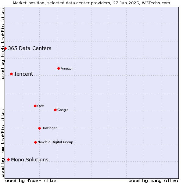 Market position of Tencent vs. Mono Solutions vs. 365 Data Centers