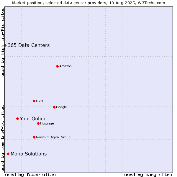 Market position of Your.Online vs. Mono Solutions vs. 365 Data Centers