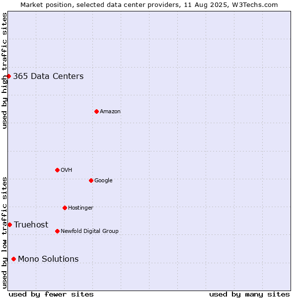 Market position of Mono Solutions vs. Truehost vs. 365 Data Centers