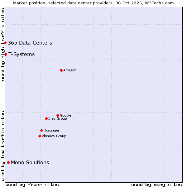 Market position of Mono Solutions vs. T-Systems vs. 365 Data Centers