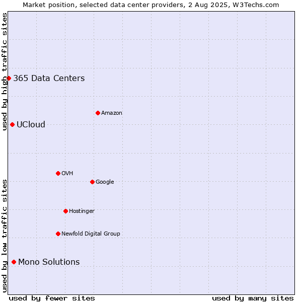 Market position of Mono Solutions vs. UCloud vs. 365 Data Centers