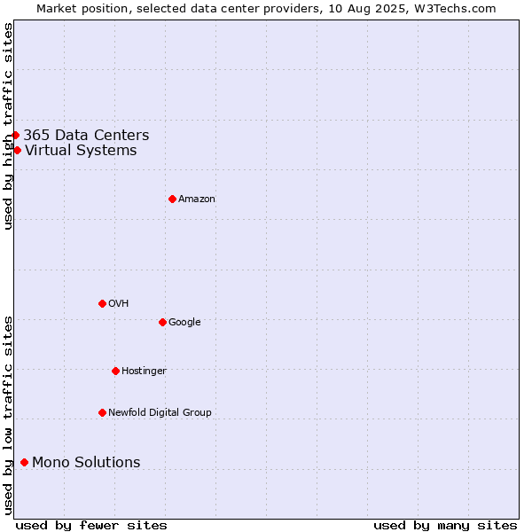 Market position of Mono Solutions vs. Virtual Systems vs. 365 Data Centers