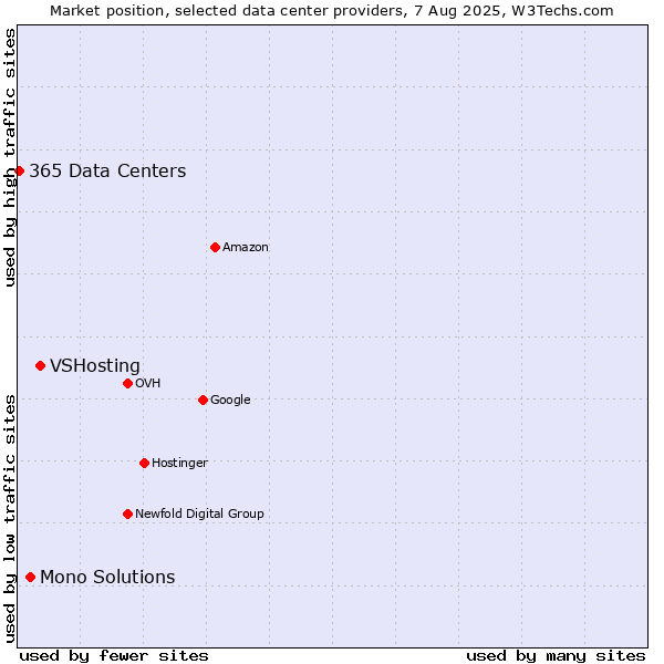 Market position of VSHosting vs. Mono Solutions vs. 365 Data Centers