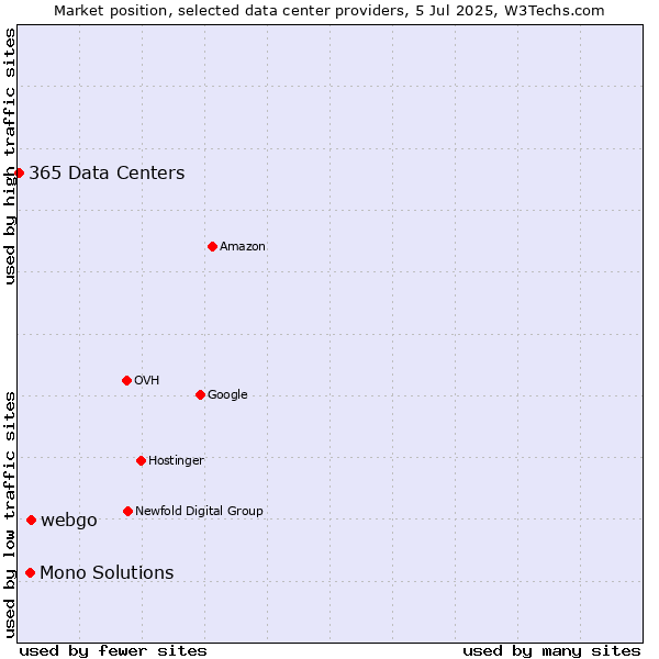 Market position of webgo vs. Mono Solutions vs. 365 Data Centers