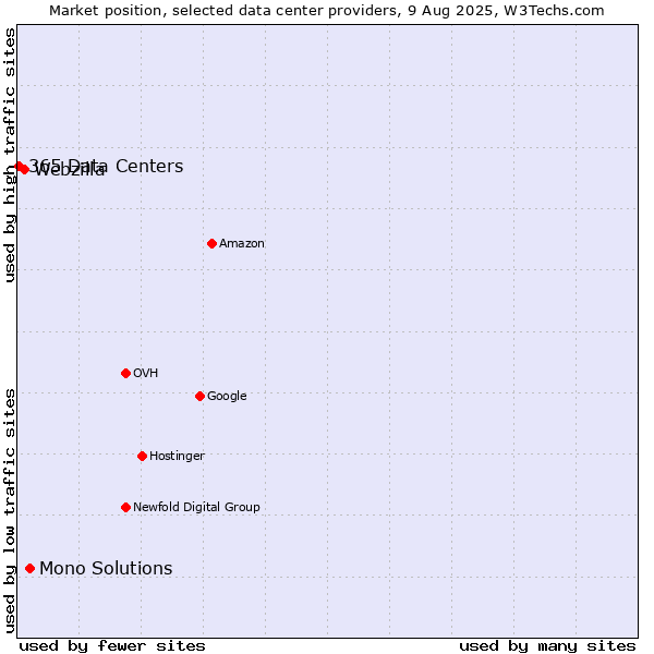 Market position of Mono Solutions vs. Webzilla vs. 365 Data Centers