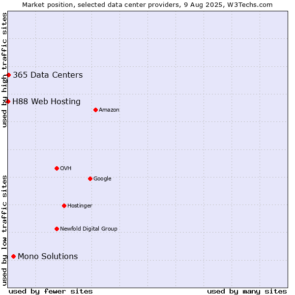 Market position of Mono Solutions vs. 365 Data Centers vs. H88 Web Hosting