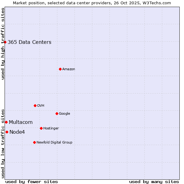 Market position of Node4 vs. Multacom vs. 365 Data Centers