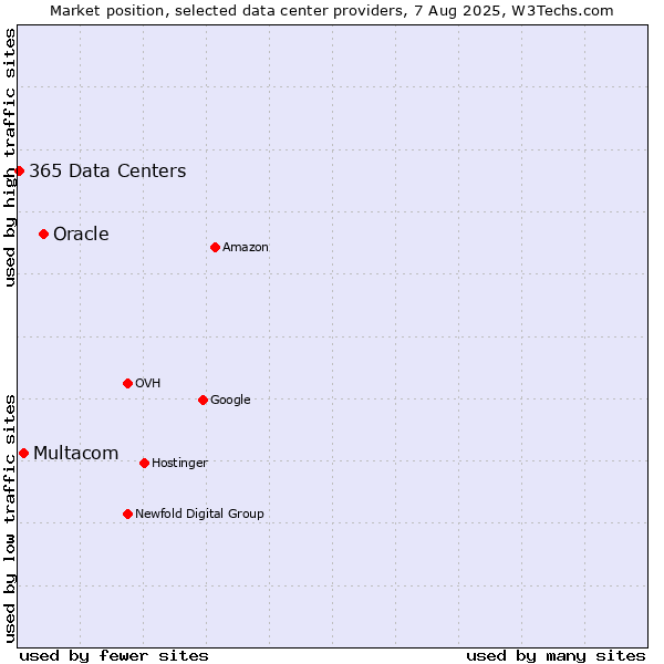 Market position of Oracle vs. Multacom vs. 365 Data Centers