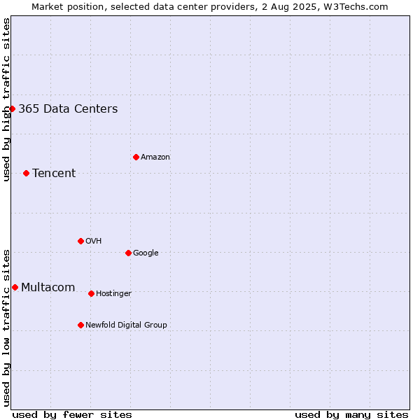 Market position of Tencent vs. Multacom vs. 365 Data Centers