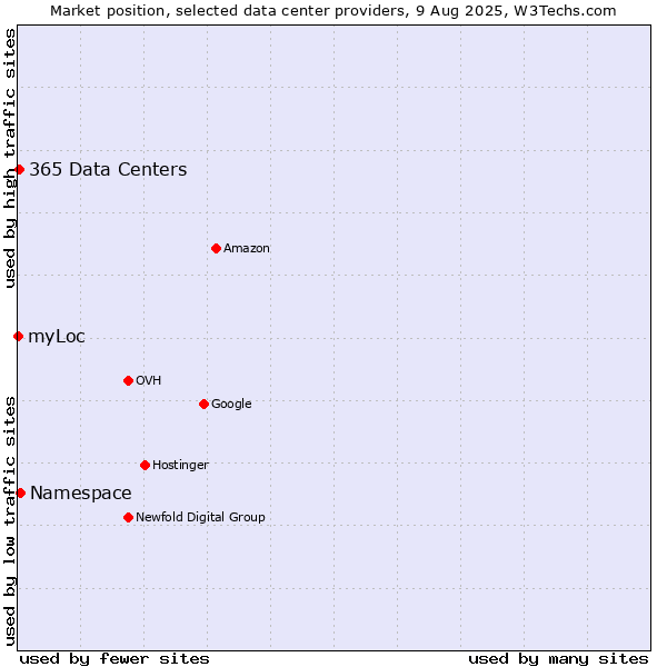 Market position of Namespace vs. 365 Data Centers vs. myLoc