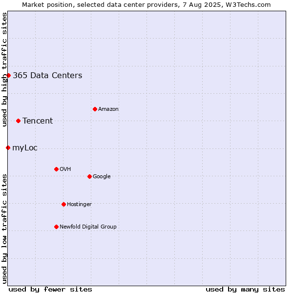 Market position of Tencent vs. 365 Data Centers vs. myLoc