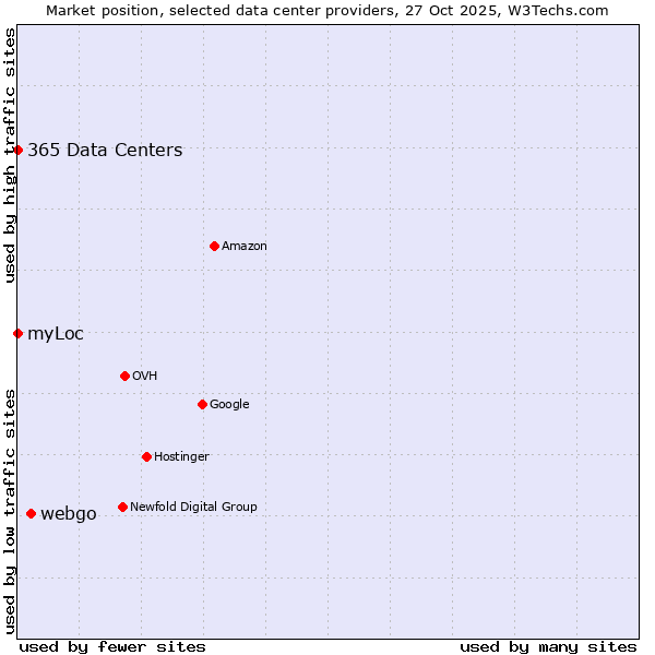 Market position of webgo vs. 365 Data Centers vs. myLoc
