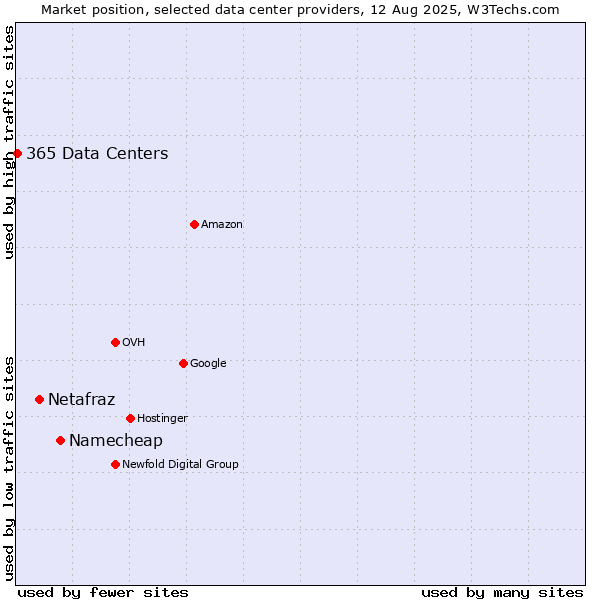 Market position of Namecheap vs. Netafraz vs. 365 Data Centers