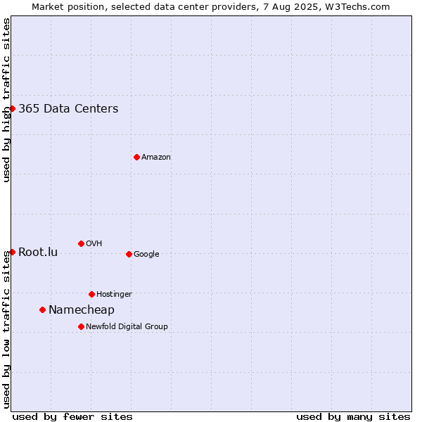 Market position of Namecheap vs. 365 Data Centers vs. Root.lu