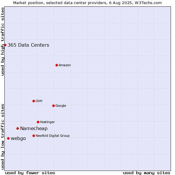 Market position of Namecheap vs. webgo vs. 365 Data Centers