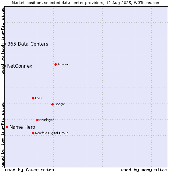 Market position of Name Hero vs. 365 Data Centers vs. NetConnex