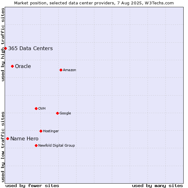 Market position of Oracle vs. Name Hero vs. 365 Data Centers