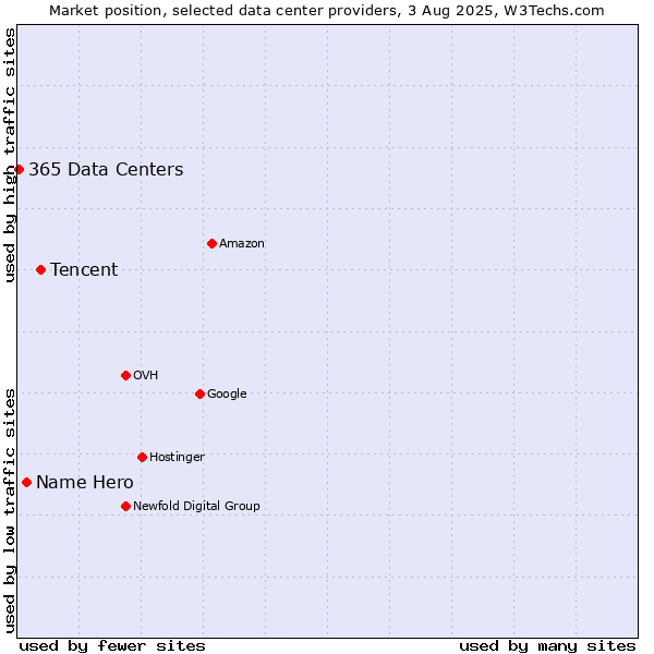 Market position of Tencent vs. Name Hero vs. 365 Data Centers