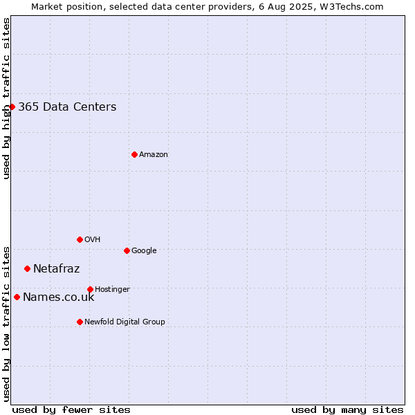 Market position of Netafraz vs. Names.co.uk vs. 365 Data Centers