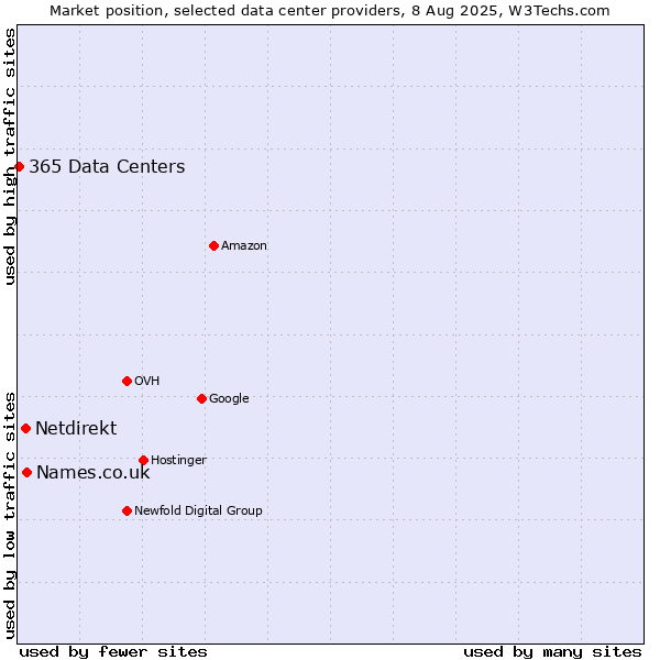 Market position of Names.co.uk vs. Netdirekt vs. 365 Data Centers