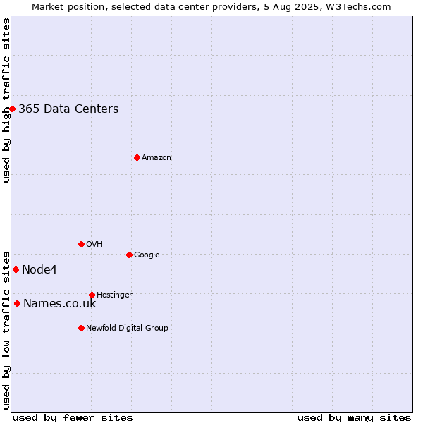 Market position of Names.co.uk vs. Node4 vs. 365 Data Centers