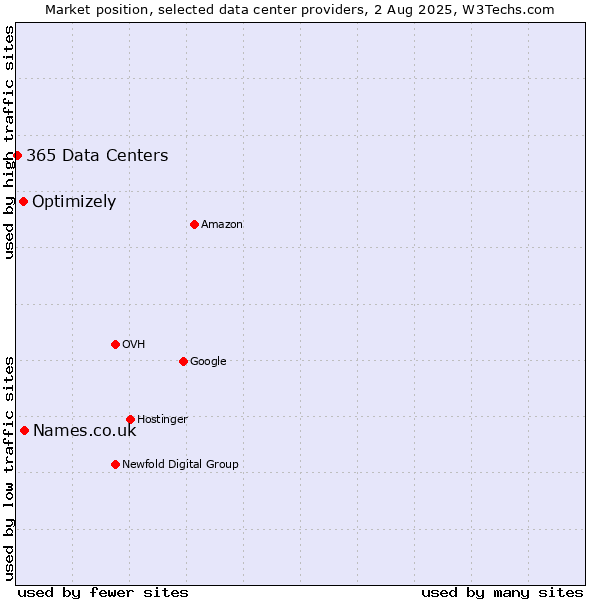 Market position of Names.co.uk vs. Optimizely vs. 365 Data Centers