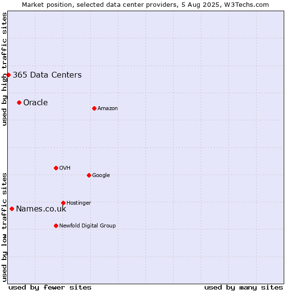 Market position of Oracle vs. Names.co.uk vs. 365 Data Centers