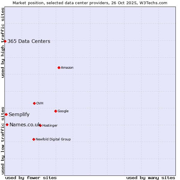 Market position of Names.co.uk vs. Semplify vs. 365 Data Centers