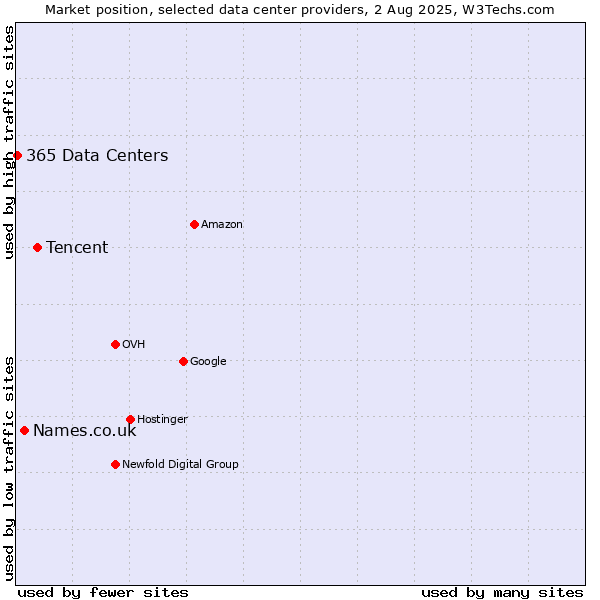 Market position of Tencent vs. Names.co.uk vs. 365 Data Centers
