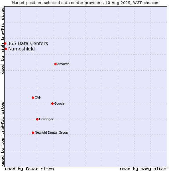 Market position of Nameshield vs. 365 Data Centers